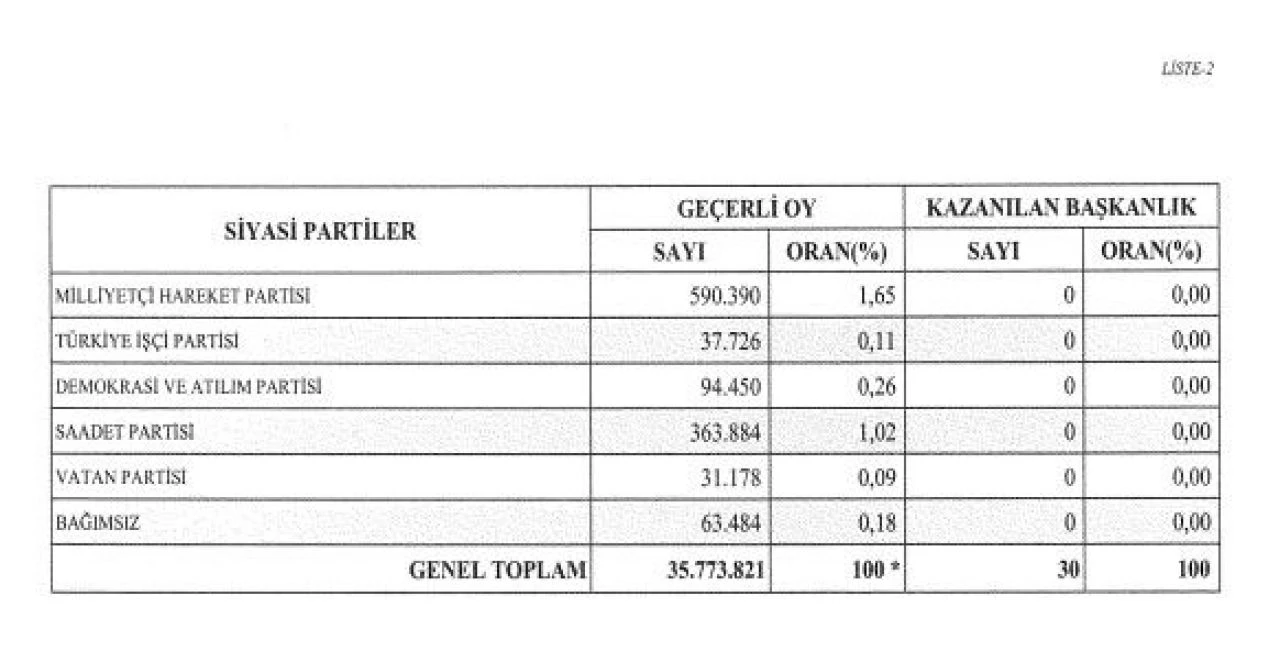 YSK 31 Mart seçim sonuçlarını Resmi Gazete'de ilan etti - 5. Resim