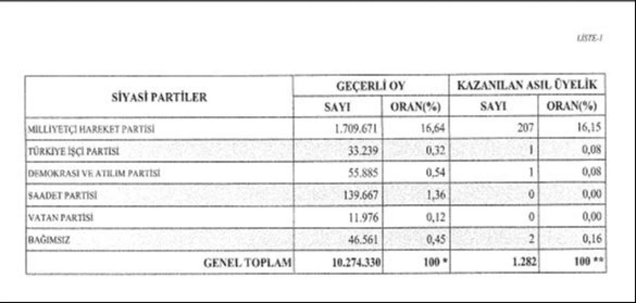 YSK 31 Mart seçim sonuçlarını Resmi Gazete'de ilan etti - 3. Resim