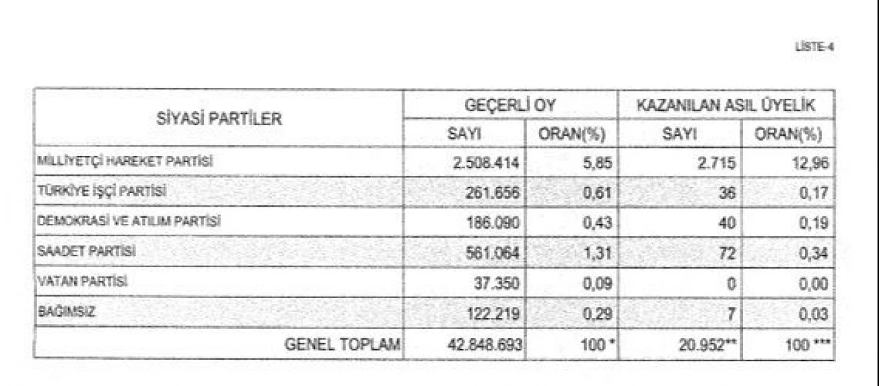 YSK 31 Mart seçim sonuçlarını Resmi Gazete'de ilan etti - 9. Resim