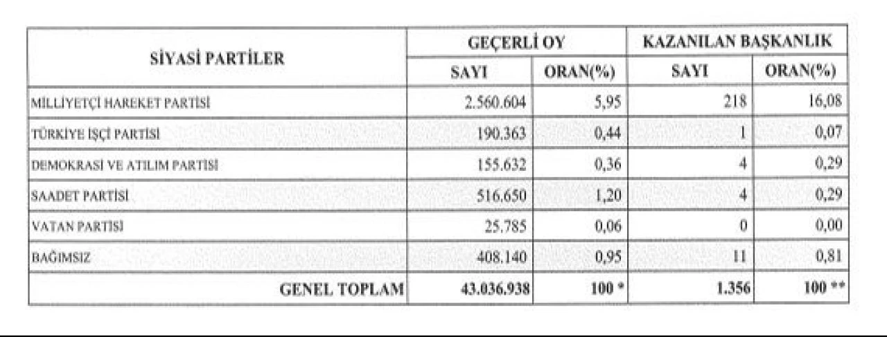 YSK 31 Mart seçim sonuçlarını Resmi Gazete'de ilan etti - 7. Resim