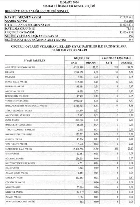 YSK 31 Mart seçim sonuçlarını Resmi Gazete'de ilan etti - 6. Resim