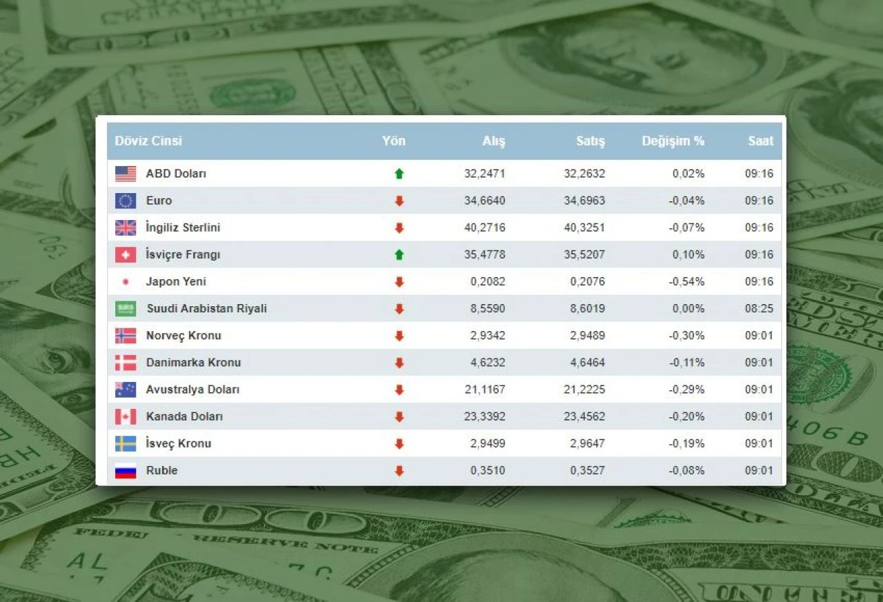 Enflasyon raporu öncesi dolar kuru için meraklı bekleyiş! Euro ve sterlin fiyatları düşüşte, dolar direniyor - 1. Resim