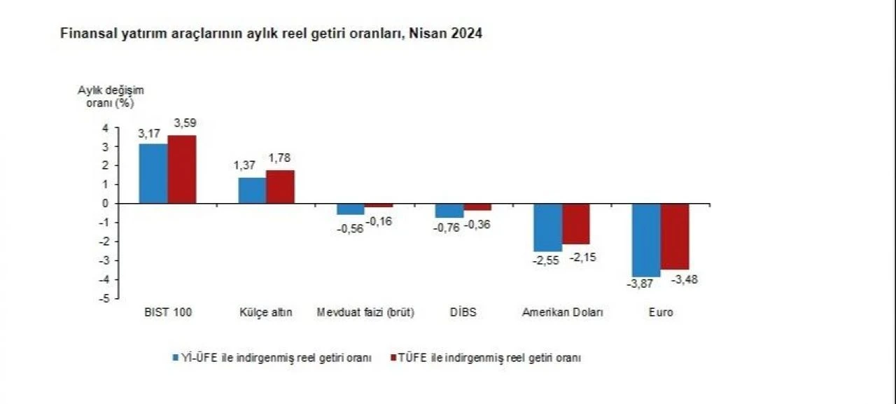 Yatırımcının rotası belli oldu, en kazandıranı TÜİK açıkladı - 1. Resim