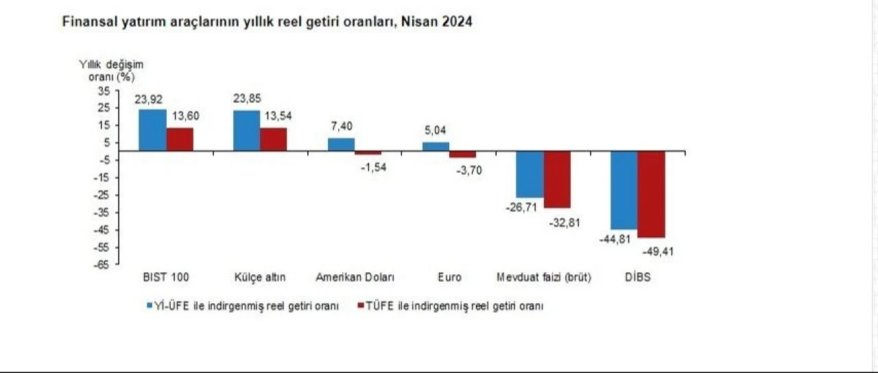 Yatırımcının rotası belli oldu, en kazandıranı TÜİK açıkladı - 4. Resim