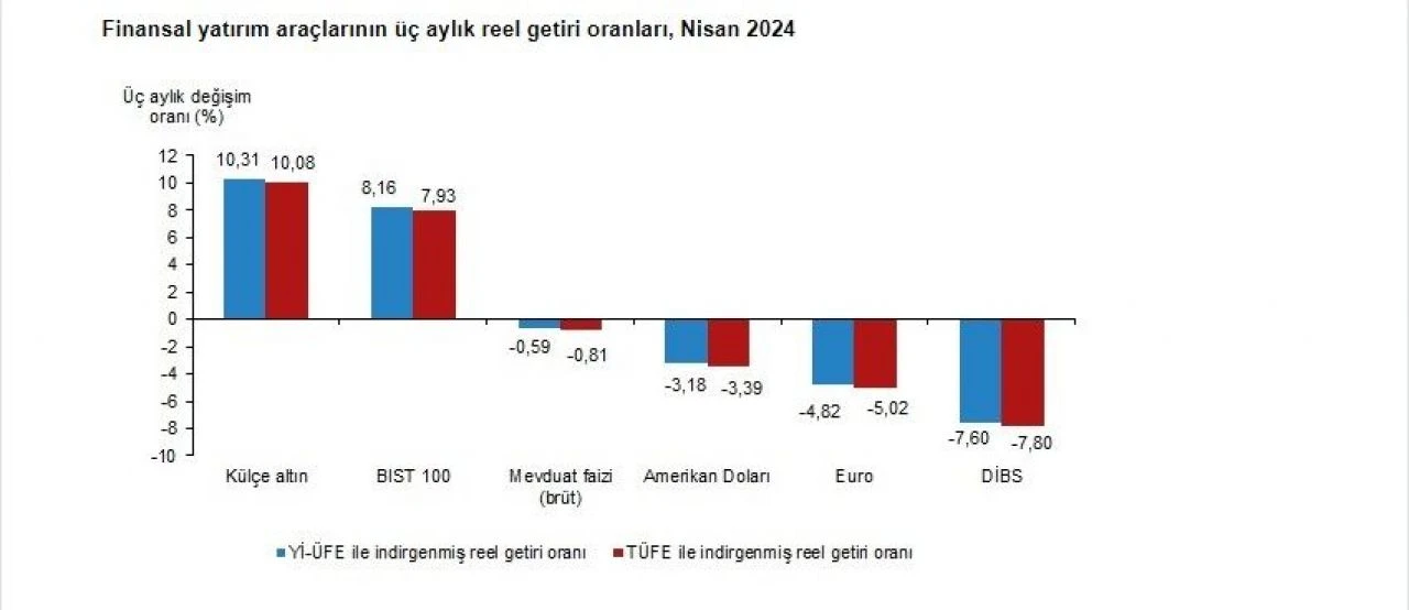 Yatırımcının rotası belli oldu, en kazandıranı TÜİK açıkladı - 2. Resim