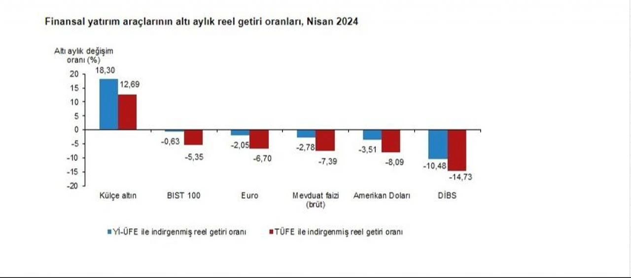 Yatırımcının rotası belli oldu, en kazandıranı TÜİK açıkladı - 3. Resim