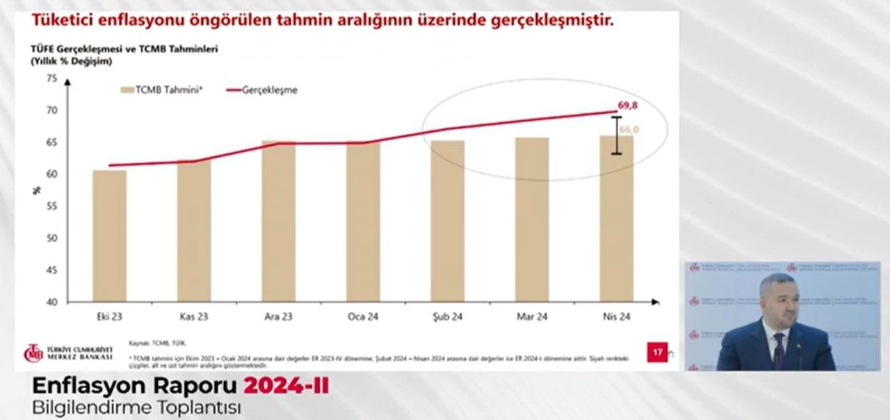 Merkez Bankası enflasyon tahminini yükseltti, TÜFE'de 3 yıllık yol haritası belli oldu