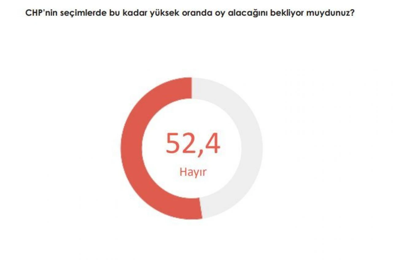 Halktan CHP'li belediyelere güven oyu çıkmadı! Yerel seçim sonrası yapılan çarpıcı anket sonuçları - 2. Resim