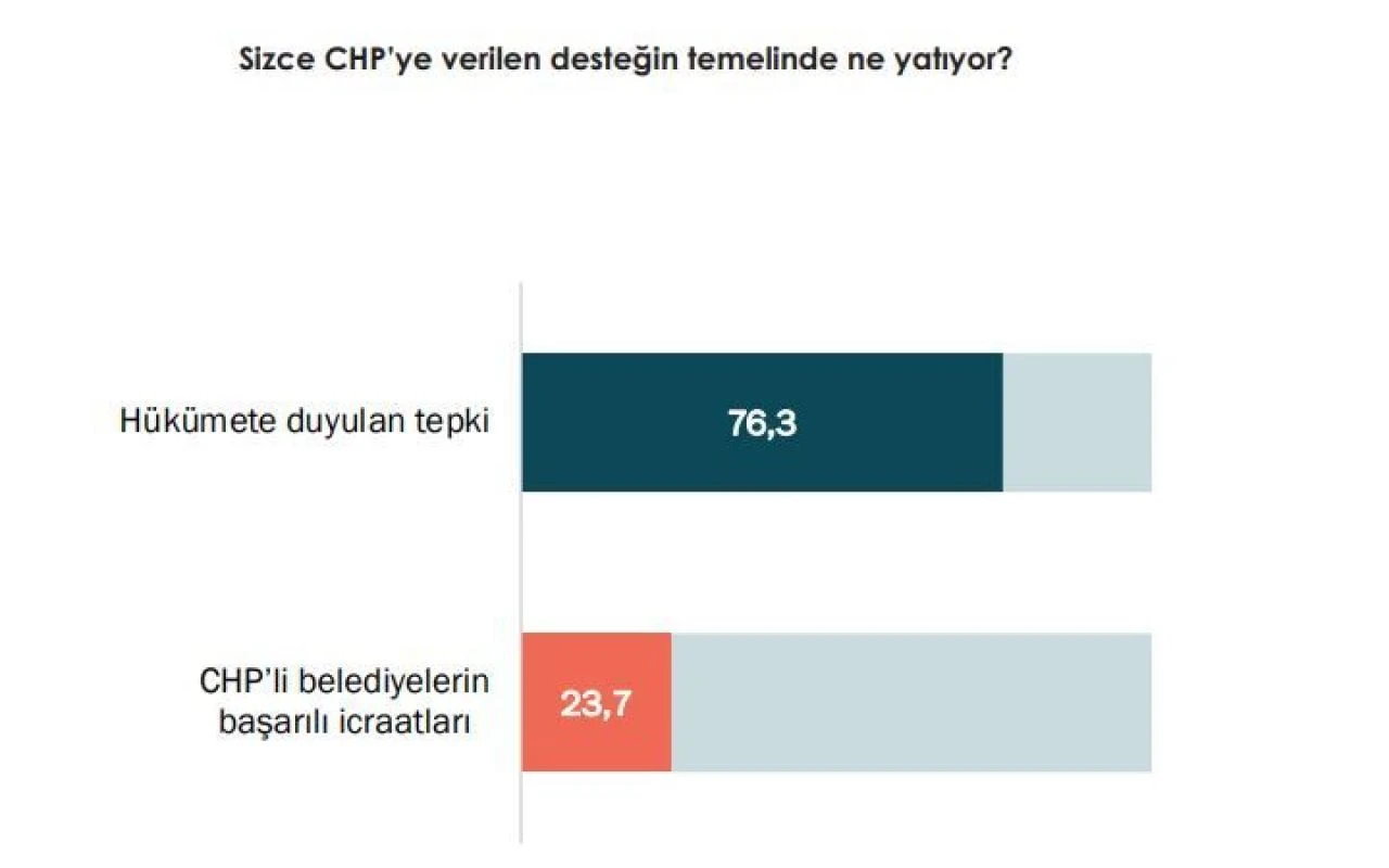 Halktan CHP'li belediyelere güven oyu çıkmadı! Yerel seçim sonrası yapılan çarpıcı anket sonuçları - 3. Resim