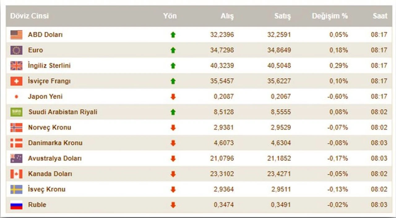 Dövizde hacim arttı risk büyüdü! 10 Mayıs dolar fiyatı ve döviz kurları - 1. Resim