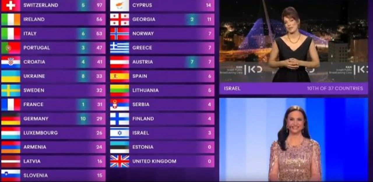 Protestoların gölgesinde İsrail'in Eurovision'da 12 puan verdiği ülke - 1. Resim