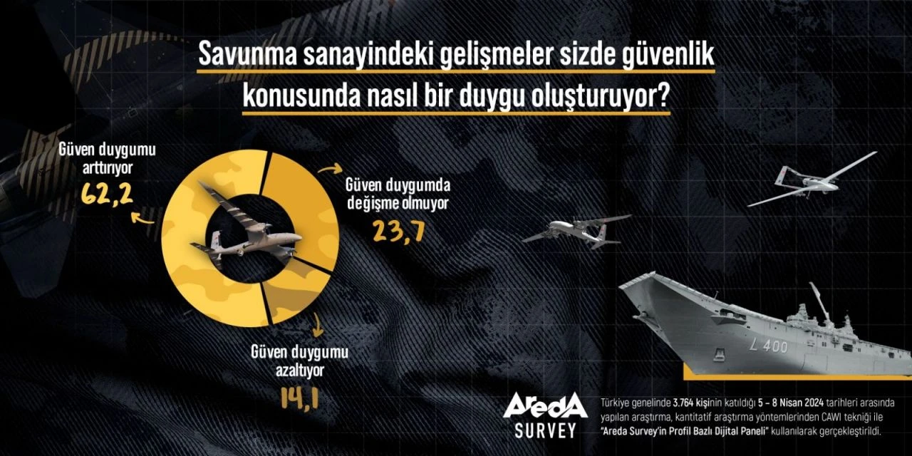 Savunma sanayisiyle ilgili çarpıcı anket sonuçları: Türk halkı cevabını verdi