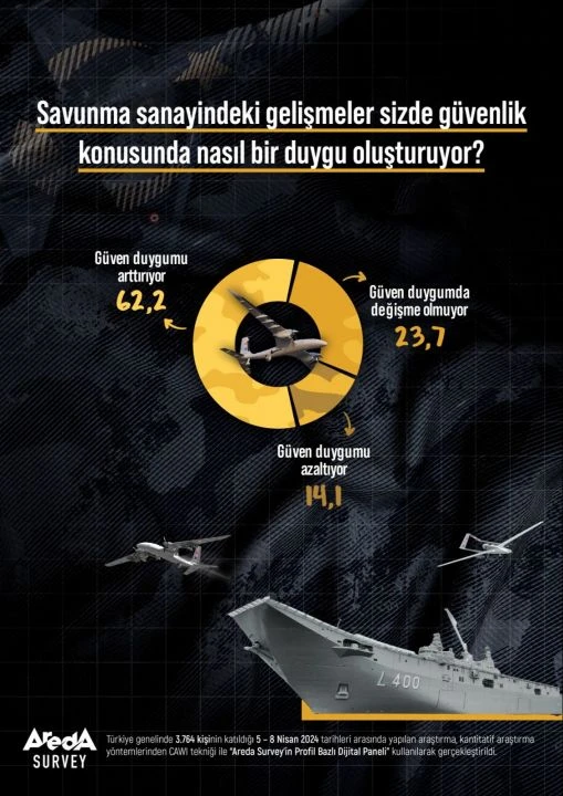 Savunma sanayisiyle ilgili çarpıcı anket sonuçları: Türk halkı cevabını verdi