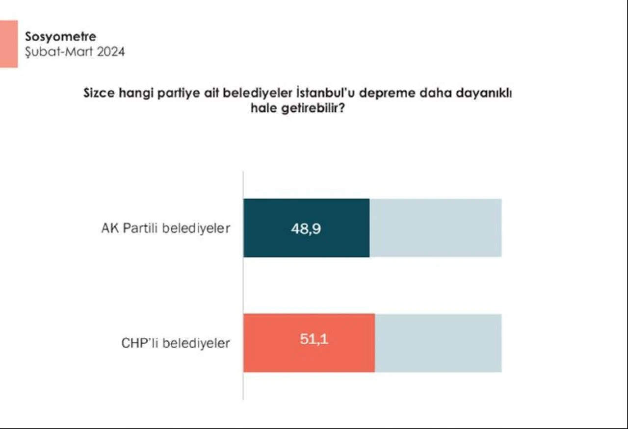 Deprem konusunda hangi partiye güveniyorsunuz sorusu araştırıldı! Sonuçlar şaşırtıcı oldu - 5. Resim