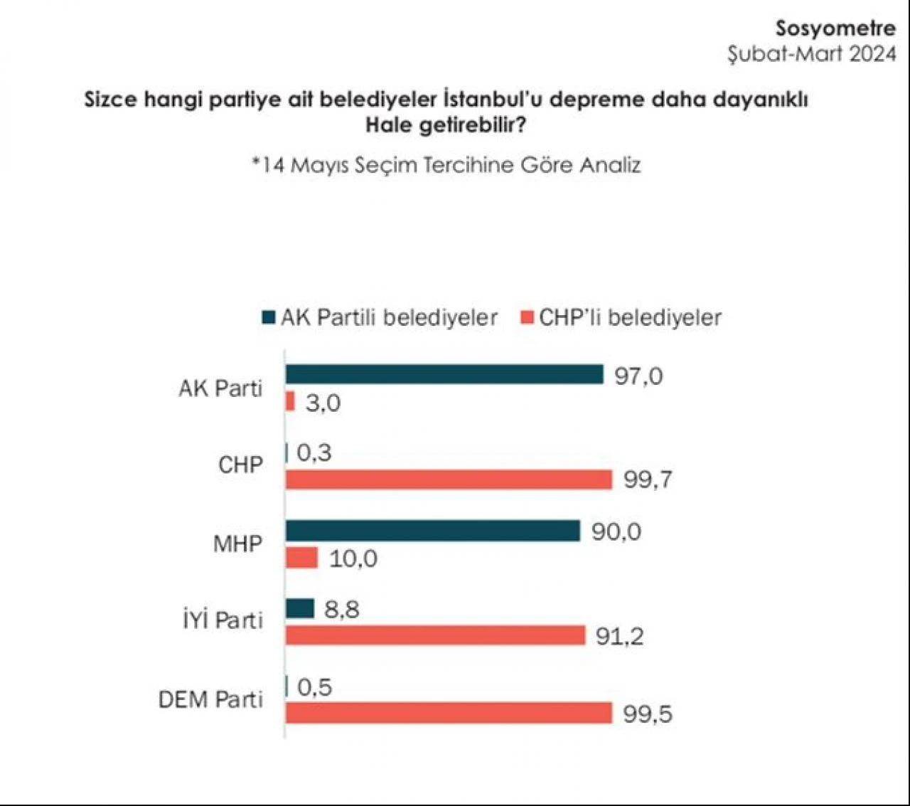 Deprem konusunda hangi partiye güveniyorsunuz sorusu araştırıldı! Sonuçlar şaşırtıcı oldu - 2. Resim