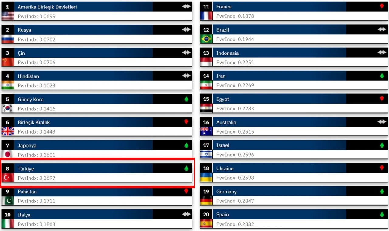 Dünyanın en güçlü orduları açıklandı... Türk Silahlı Kuvvetleri'nden gurur veren yükseliş - 2. Resim