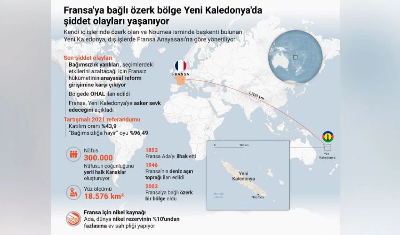 Şiddet olaylarının önünün alınamadığı Yeni Kaledonya'da Azerbaycan bayraklarının sırrı çözüldü - 5. Resim