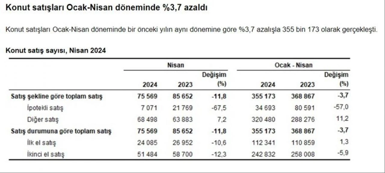 Son dakika! TÜİK duyurdu: İşte en fazla ve en az konut satılan iller - 2. Resim