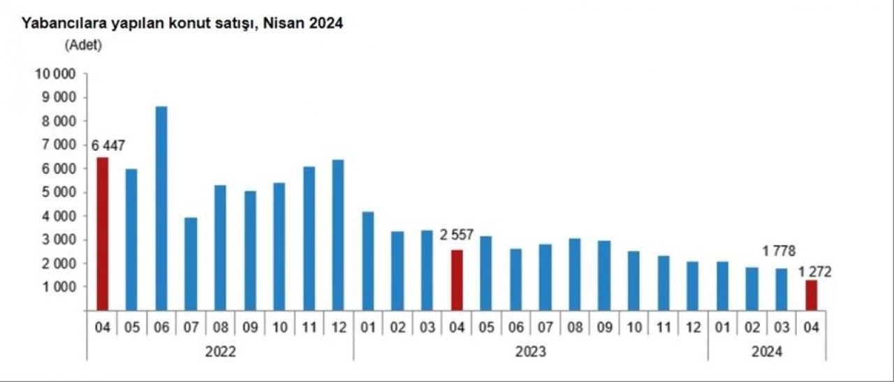 Son dakika! TÜİK duyurdu: İşte en fazla ve en az konut satılan iller - 4. Resim