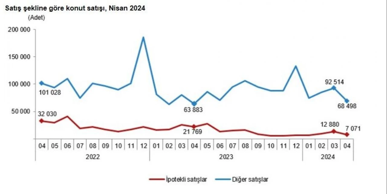 Son dakika! TÜİK duyurdu: İşte en fazla ve en az konut satılan iller - 3. Resim
