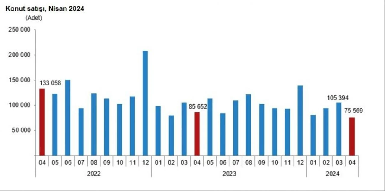 Son dakika! TÜİK duyurdu: İşte en fazla ve en az konut satılan iller - 1. Resim