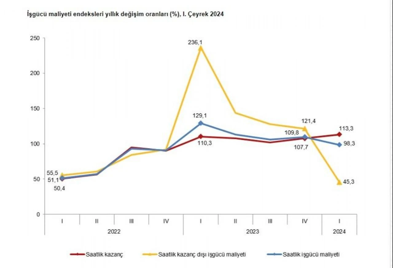 Son dakika! İstihdam endeksi geçen yıla göre yükseldi