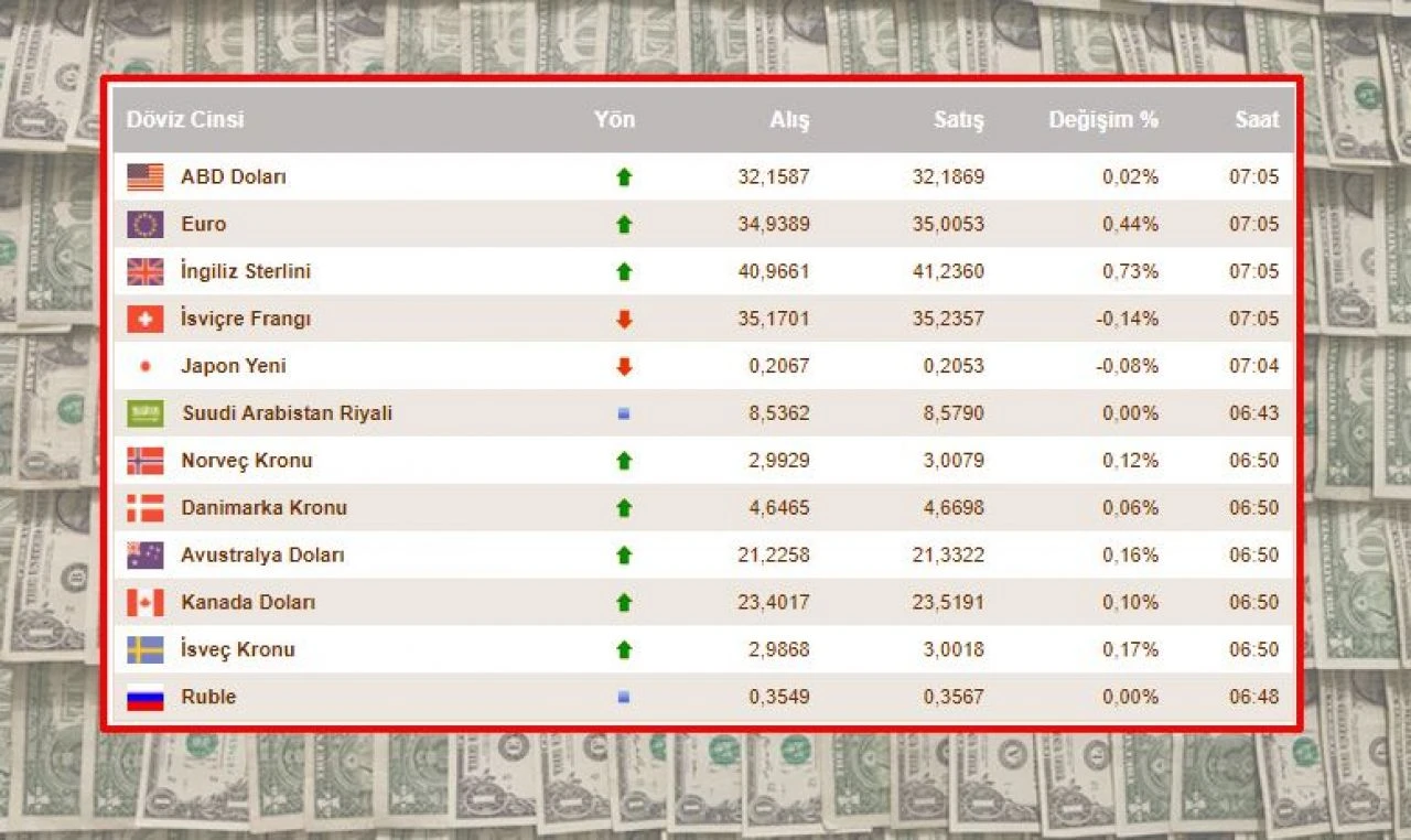 Dolar yatırımcıları endişeli bekleyişte! 23 Mayıs 2024 dolar ve euro kuru belli oldu