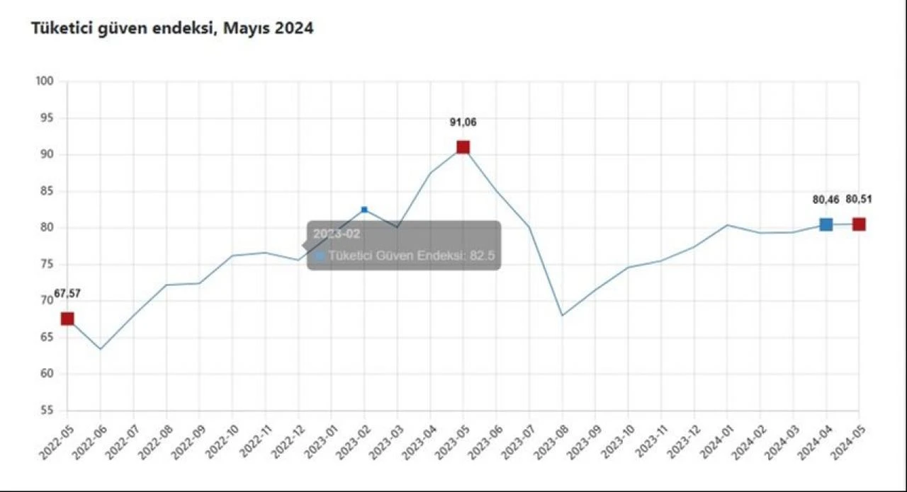 Tüketici güveni mayısta arttı - 1. Resim