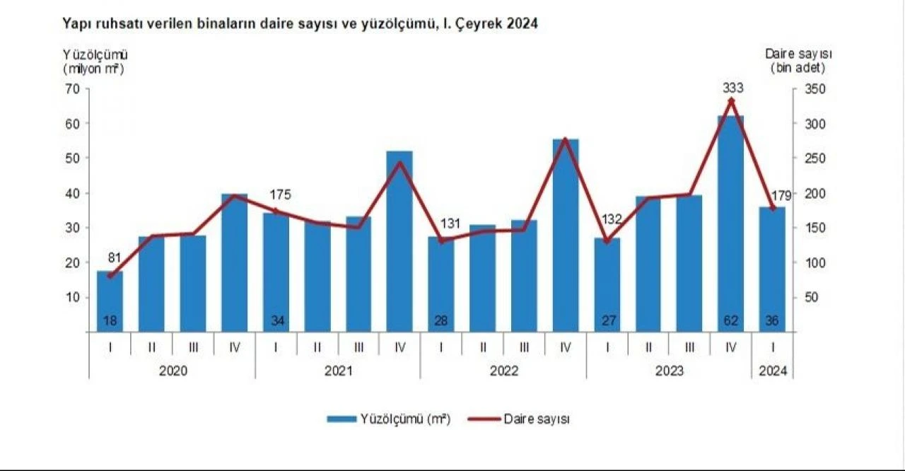 Türkiye'de yapı ruhsatı verilen bina sayısı belli oldu - 1. Resim