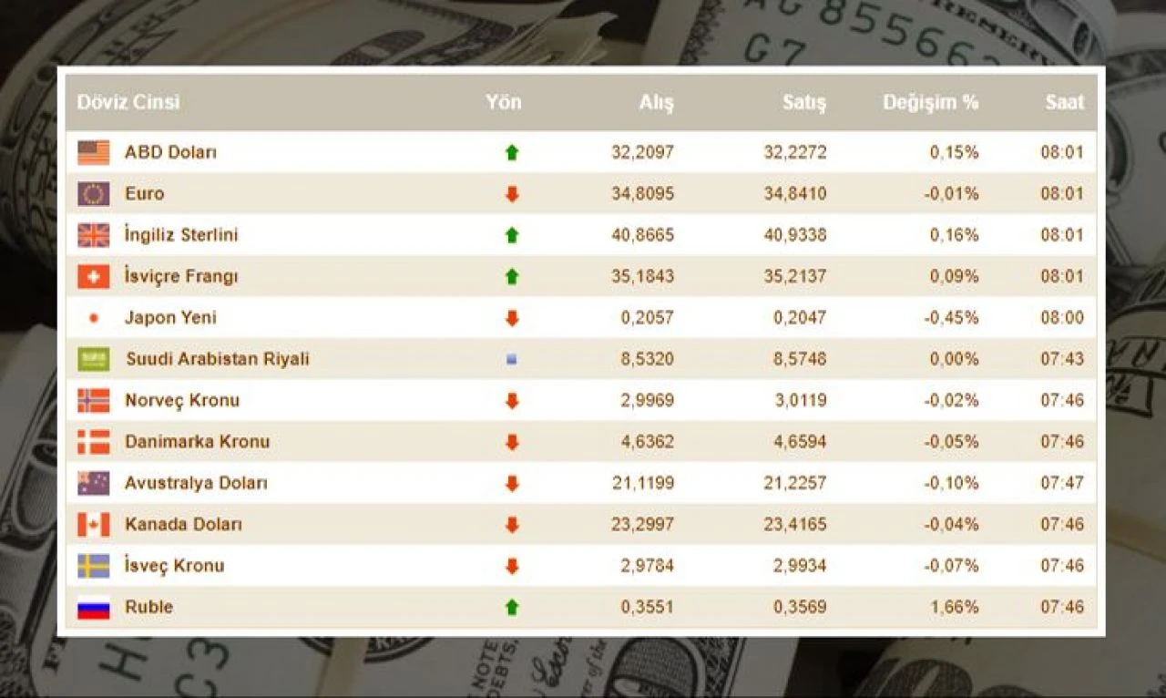 TL güçleniyor, dolar direniyor! 24 Mayıs dolar fiyatı ve döviz kurları - 1. Resim