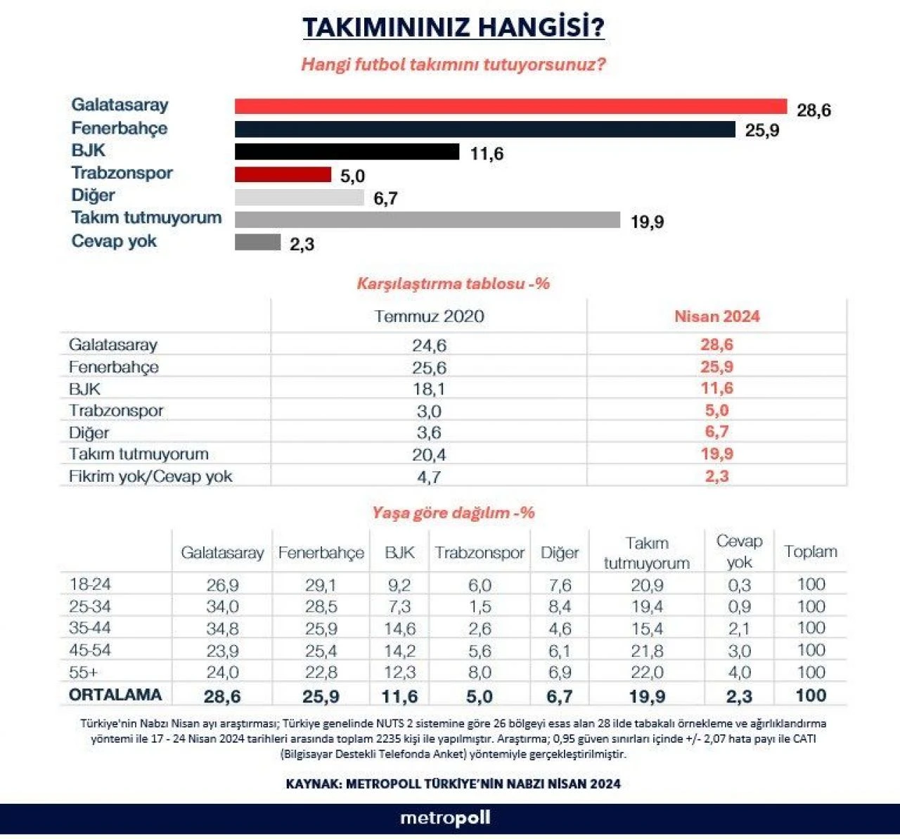 Son ankette ortaya çıktı! Türkiye hangi takımı tutuyor? - 2. Resim