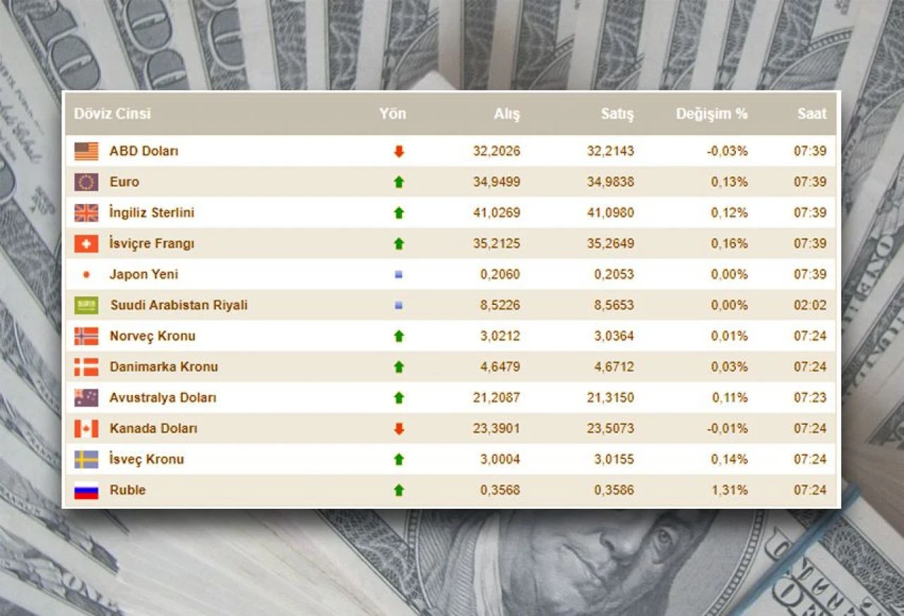 TCMB kararı sonrası dolarda dikkat çeken grafik! 27 Mayıs dolar fiyatı ve döviz kurları