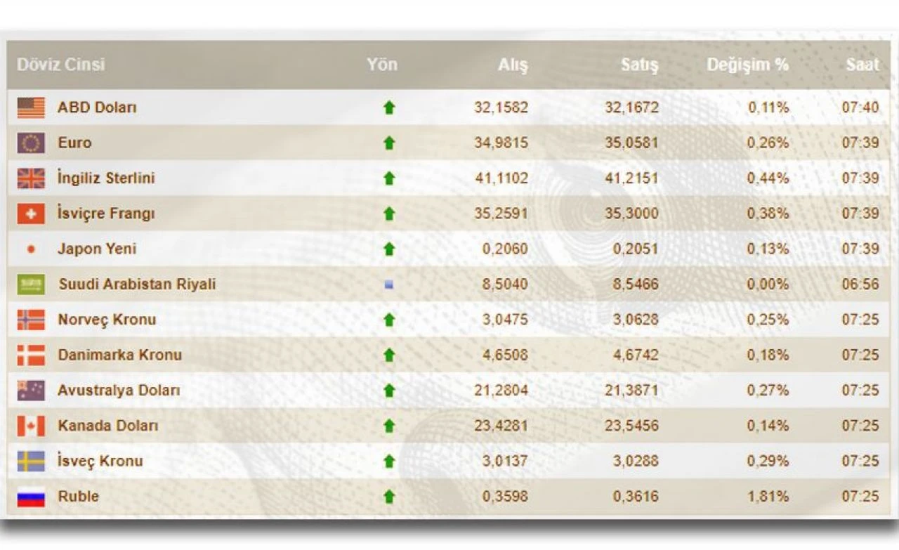 Dolar yavaş yavaş eriyor! 28 Mayıs dolar fiyatı ve döviz kurları - 1. Resim
