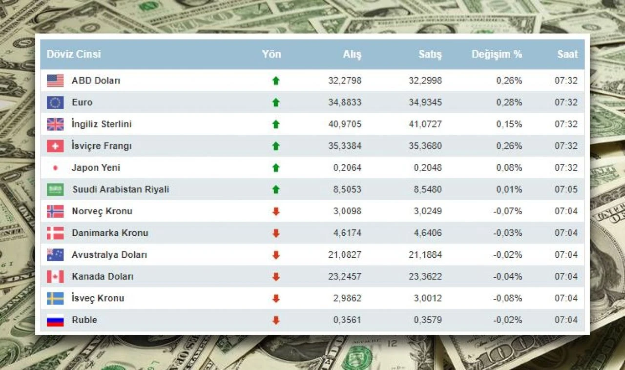 Dolar fiyatı günler sonra yükseldi! 30 Mayıs döviz kurları belli oldu