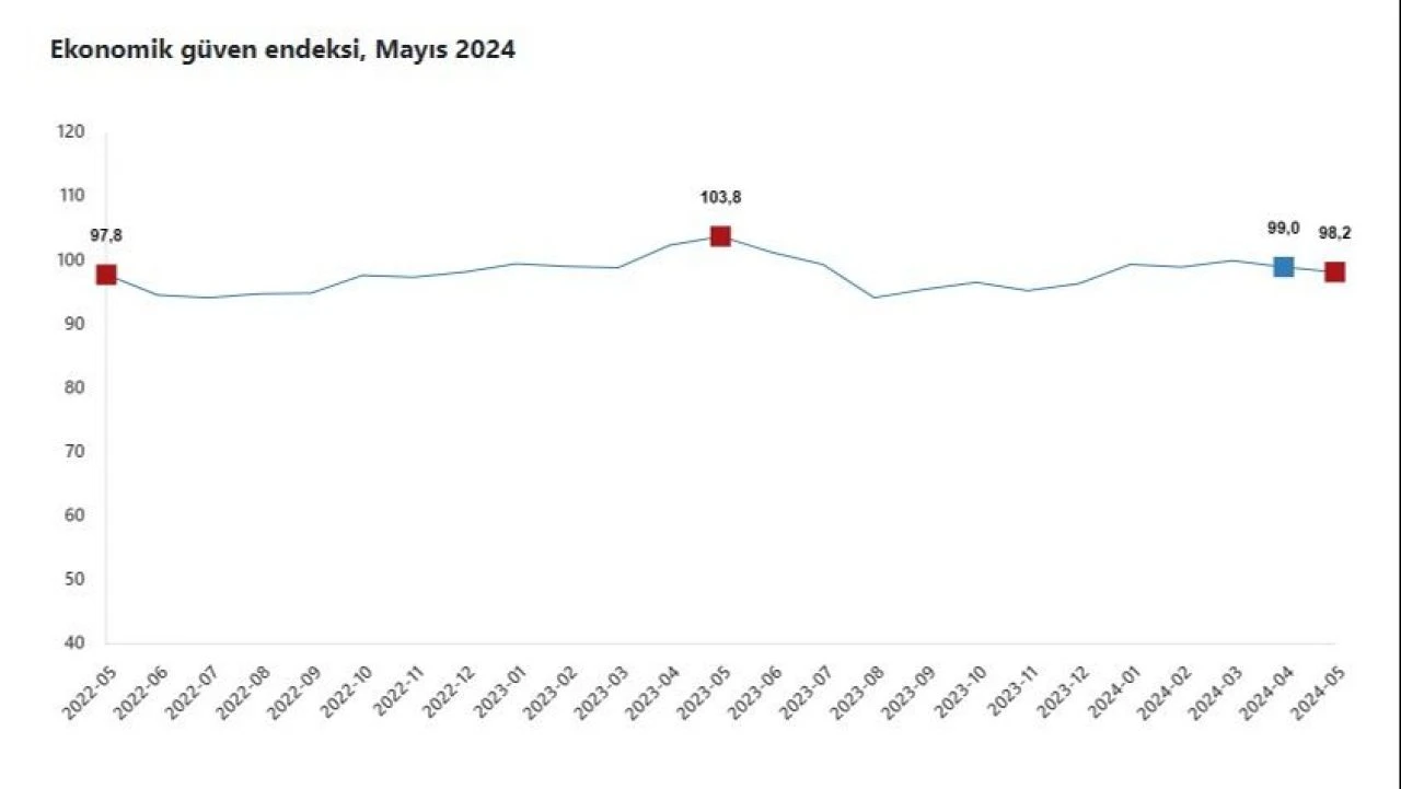Son dakika! Ekonomiye güvenin mayıs karnesi belli oldu