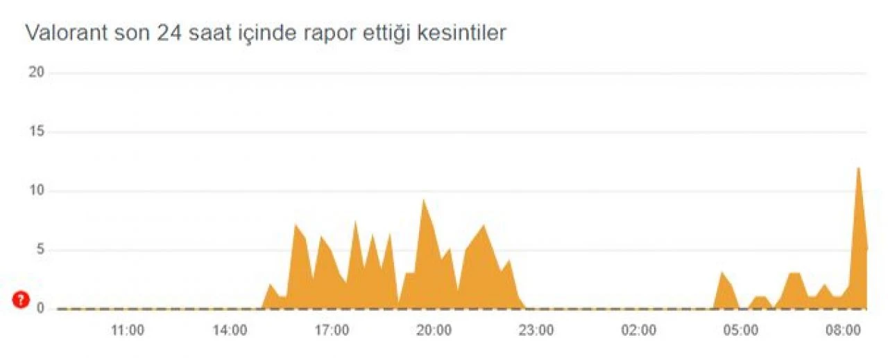 Valorant’ta erisim problemi yasandi 30 Mayis (Grup hazir degil hatasi) - 1. Resim