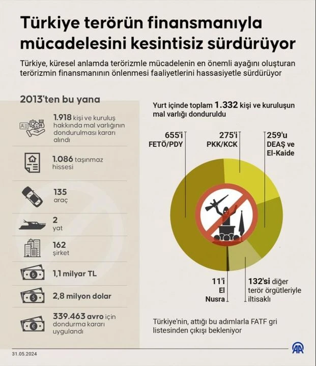 1918 kişi ve kuruluş için düğmeye basıldı! Terörün finansmanına ağır darbe - 2. Resim