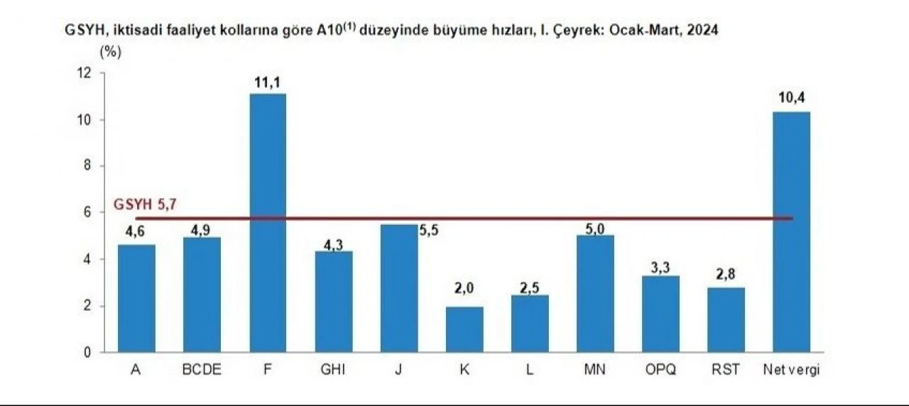 Son dakika! Türkiye'nin büyüme rakamları belli oldu - 1. Resim