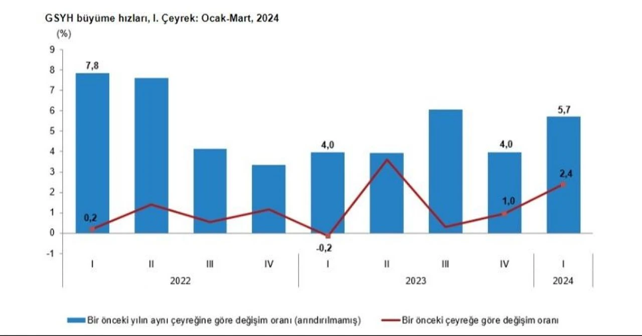 Son dakika! Türkiye'nin büyüme rakamları belli oldu - 2. Resim