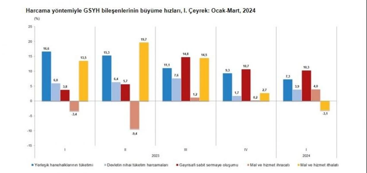 Son dakika! Türkiye'nin büyüme rakamları belli oldu - 3. Resim