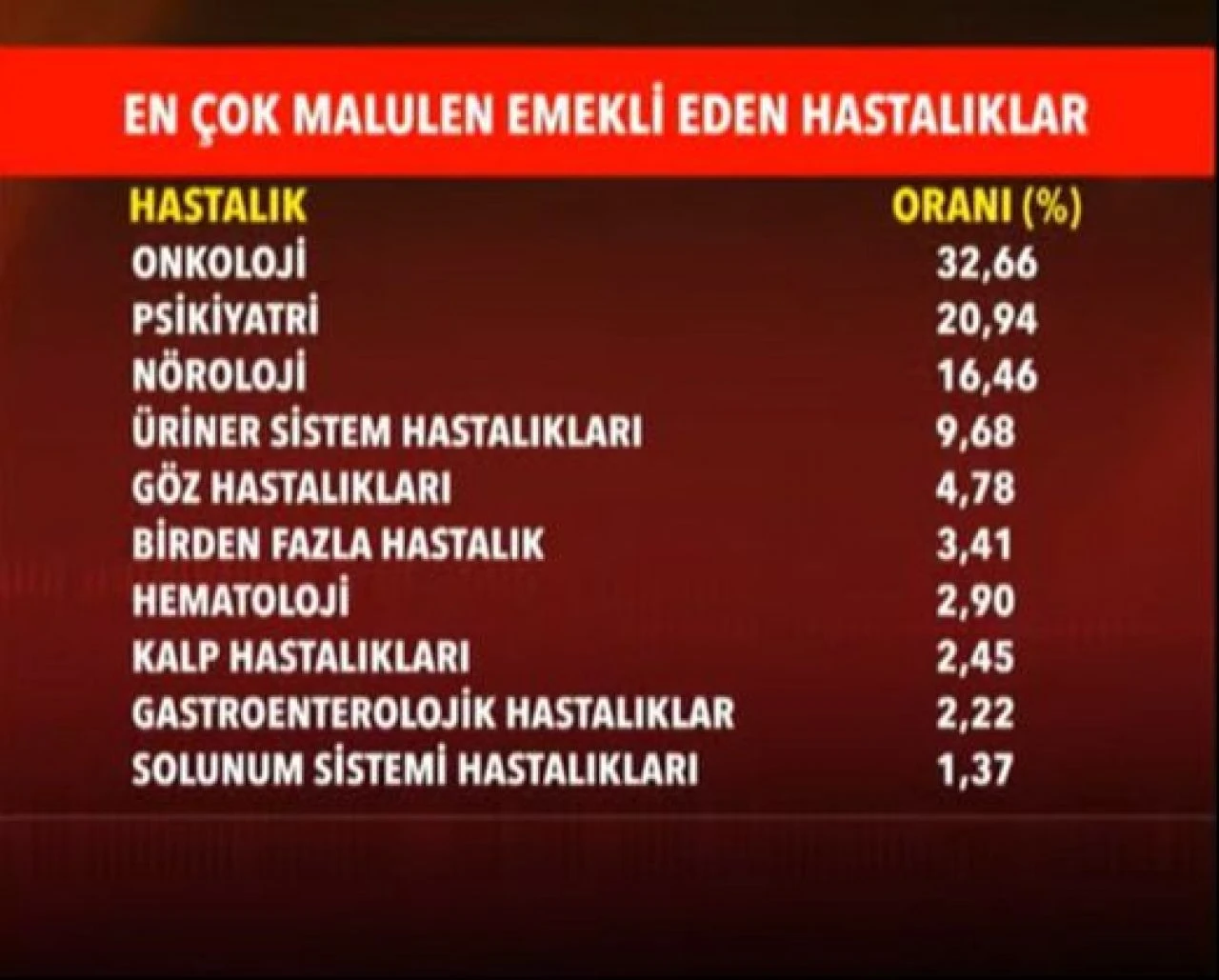 Yaş beklemek yok, 1800 gün prim yeterli! İşte erken emekliliği sağlayan hastalıklar - 2. Resim