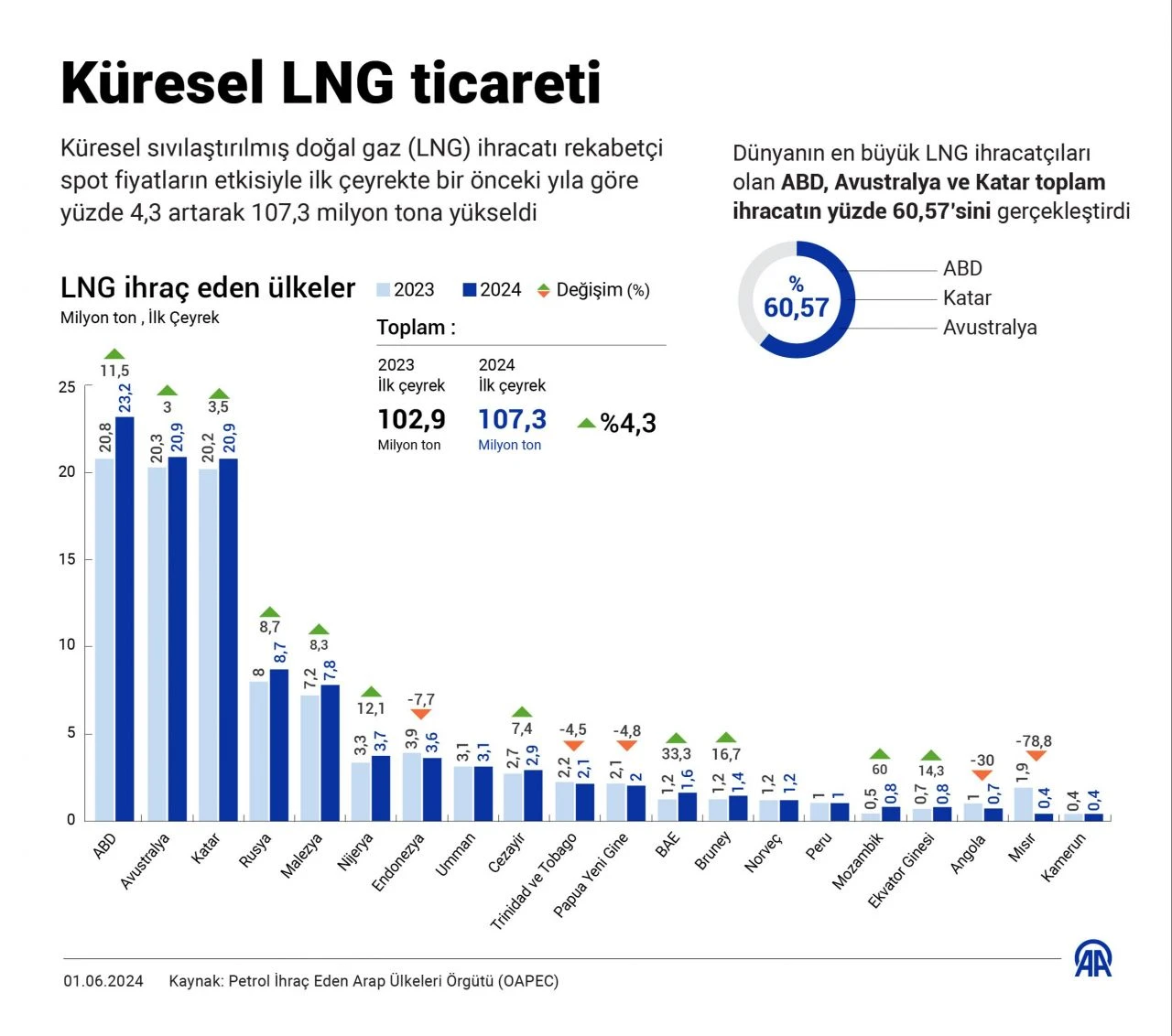 LNG ihracatı spot fiyatlarla arttı, Asya ilk sırada geliyor - 1. Resim