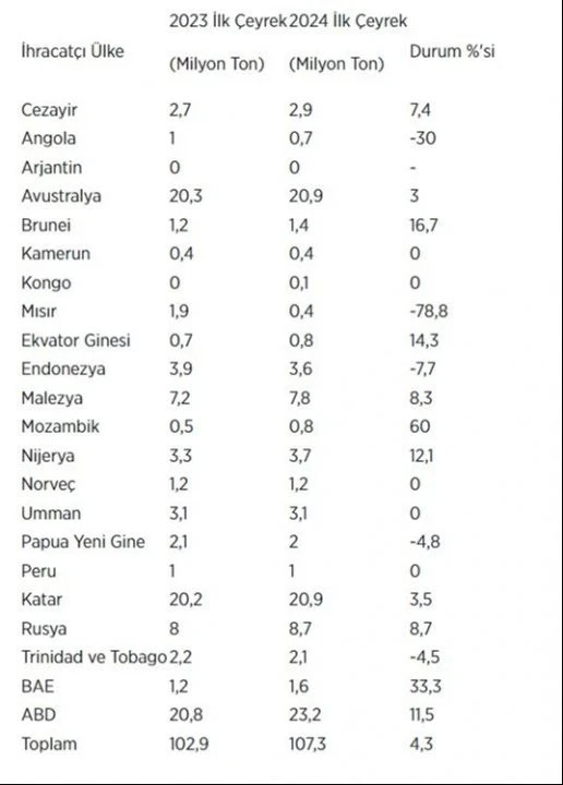 LNG ihracatı spot fiyatlarla arttı, Asya ilk sırada geliyor - 2. Resim