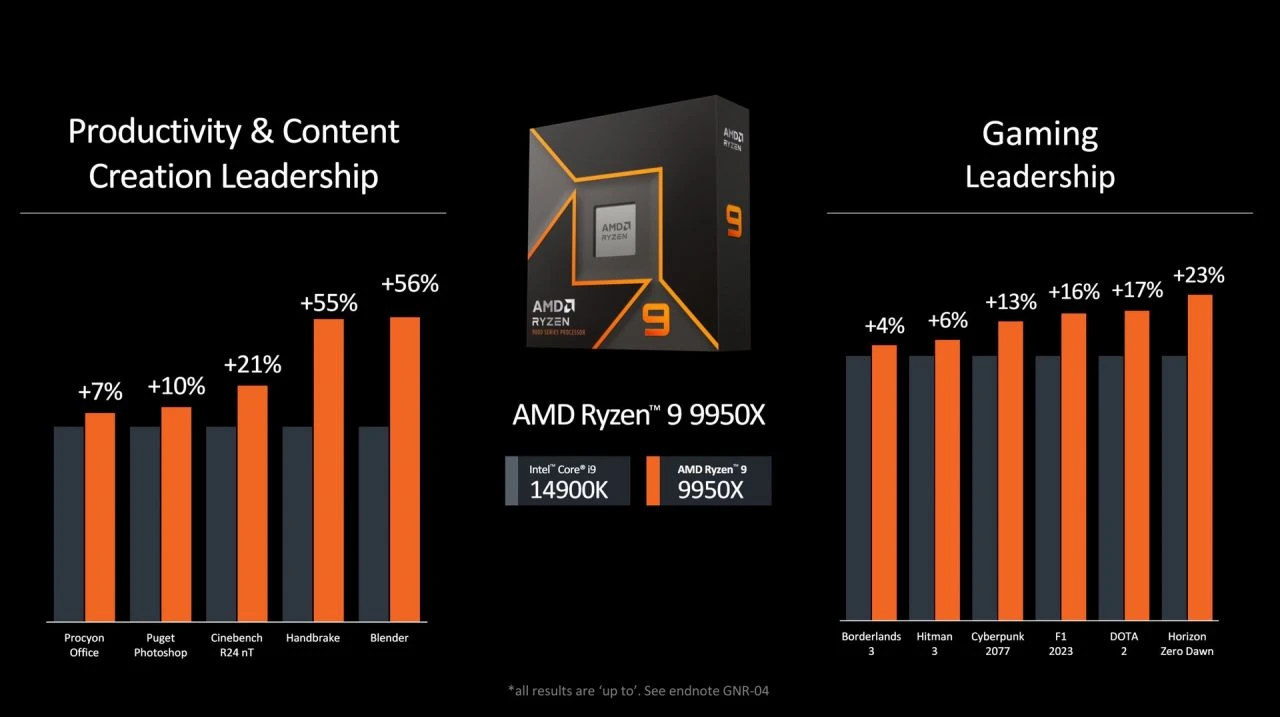 AMD, dünyanın en güçlü masaüstü bilgisayar işlemcisi Ryzen 9 9950X'i tanıttı - 2. Resim
