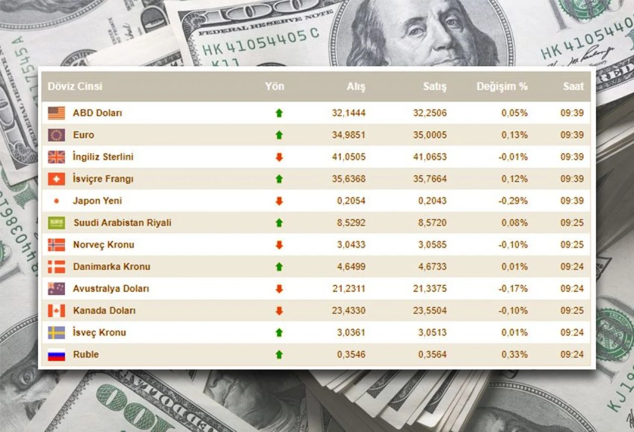 Dolar kuru yerinde sayıyor! 3 Haziran 2024 dolar fiyatı ve döviz kurları  - 1. Resim