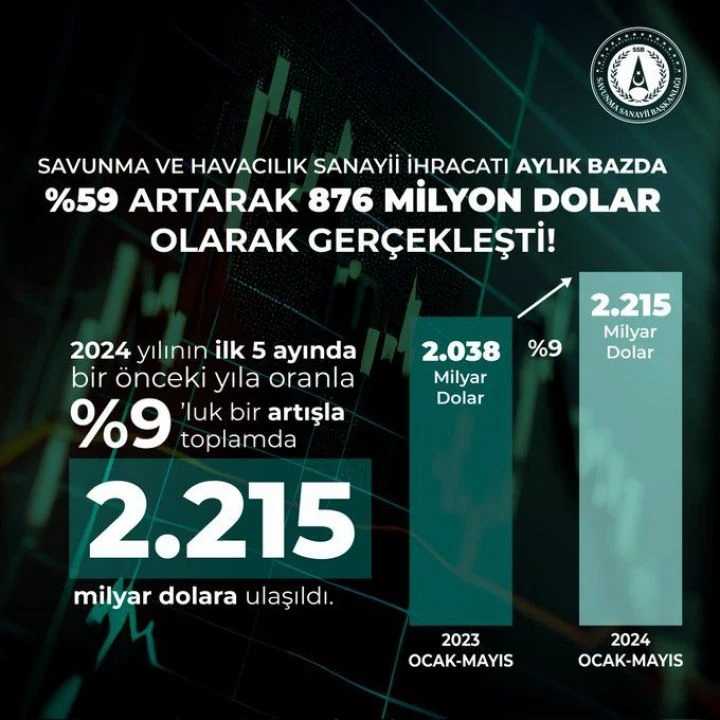 Savunma Sanayiinden yeni bir rekor! Tarihin en büyük ihracatı - 3. Resim
