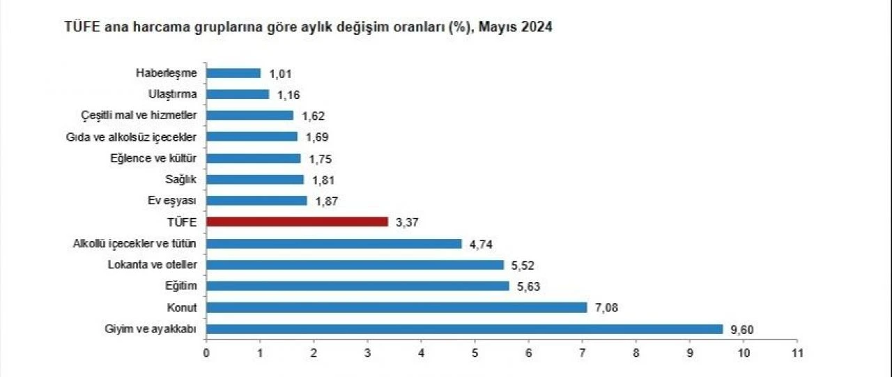 Son dakika! Mayıs ayı enflasyon rakamı belli oldu - 3. Resim
