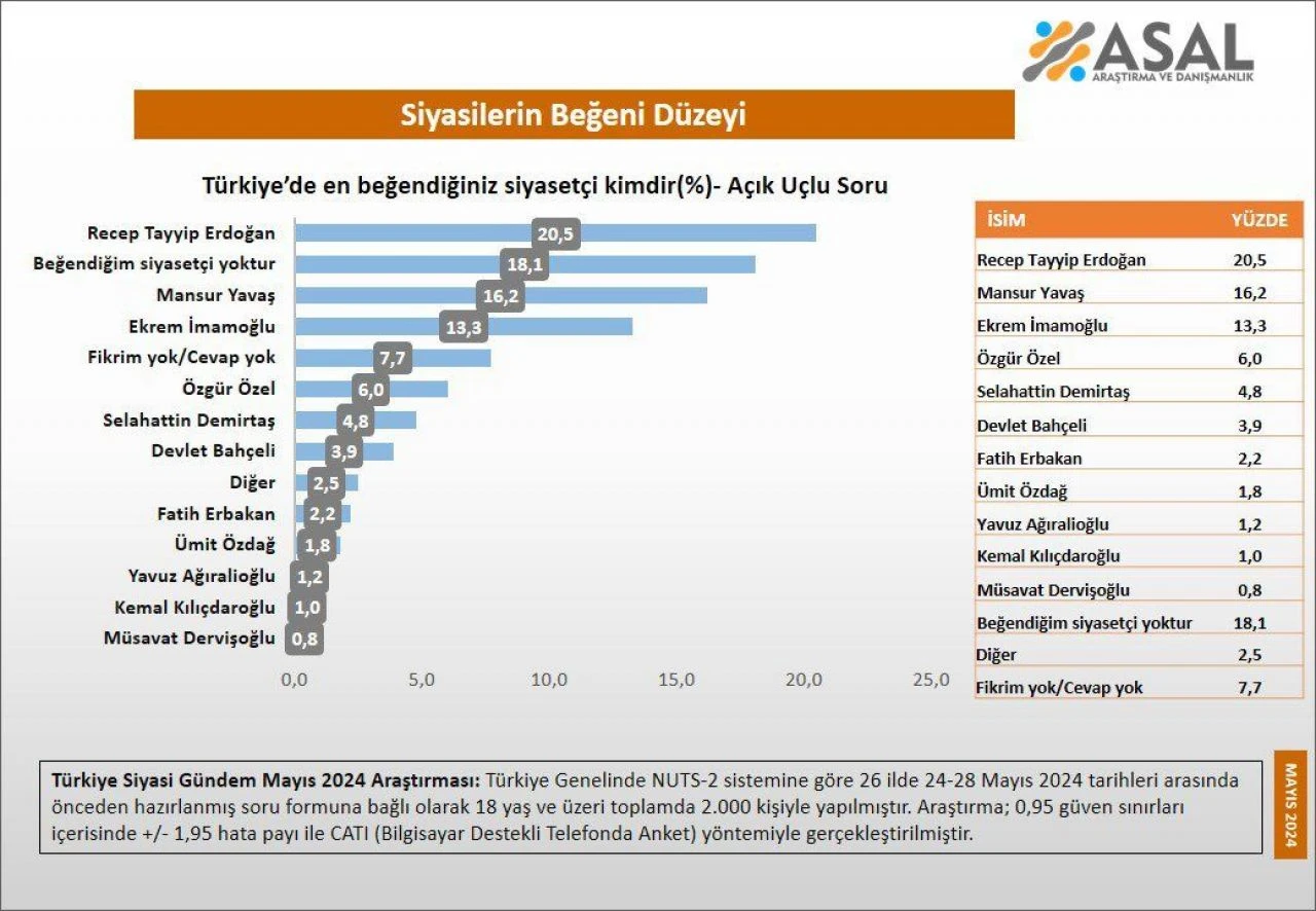Türkiye'nin en beğenilen siyasetçisi belli oldu! Kılıçdaroğlu dikkat çekti - 1. Resim
