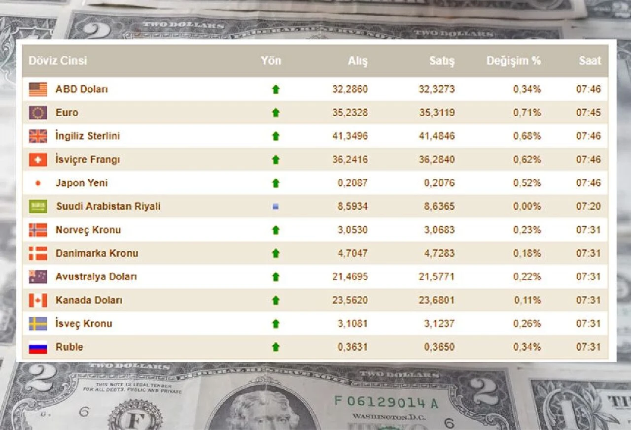 Dolar kuru frene bastı! Yükseliş ateşi kısa sürdü... 6 Haziran 2024 döviz kurları - 1. Resim