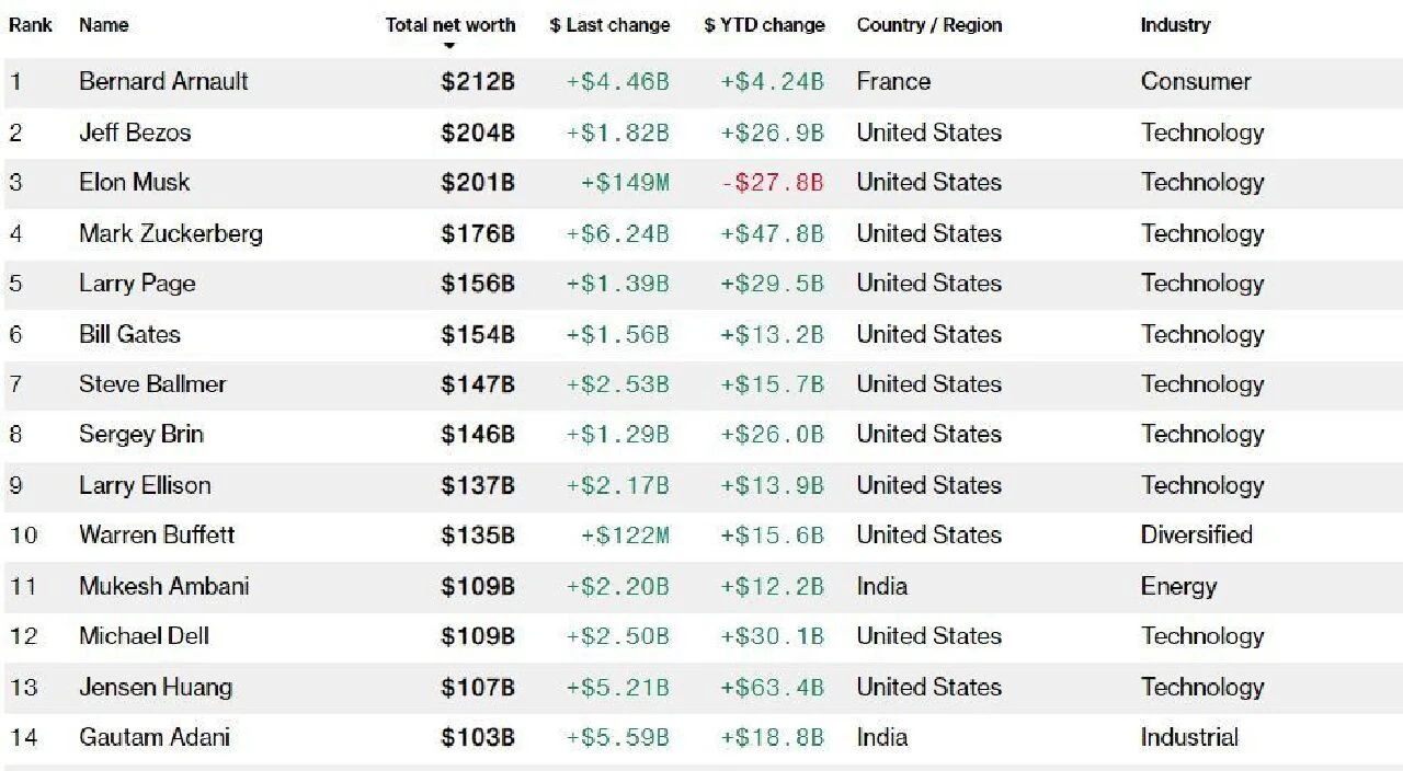 NVIDIA'nın değeri 3 trilyon doları aştı! Jensen Huang'ın serveti de 102 milyar dolara dayandı - 2. Resim
